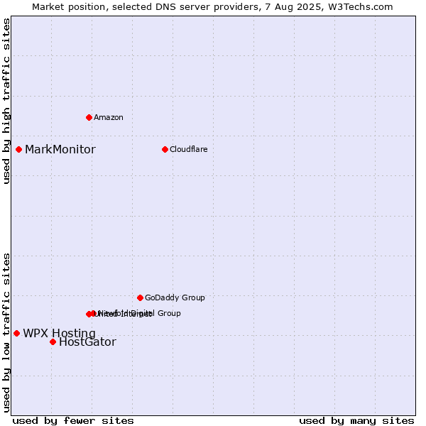 Market position of HostGator vs. WPX Hosting vs. MarkMonitor