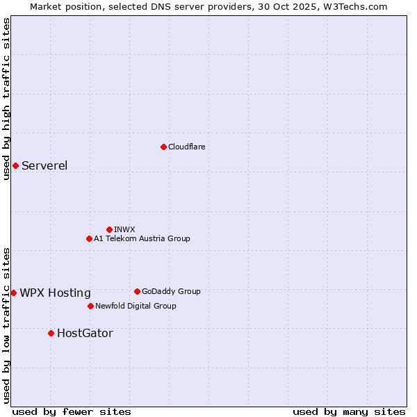 Market position of HostGator vs. Serverel vs. WPX Hosting
