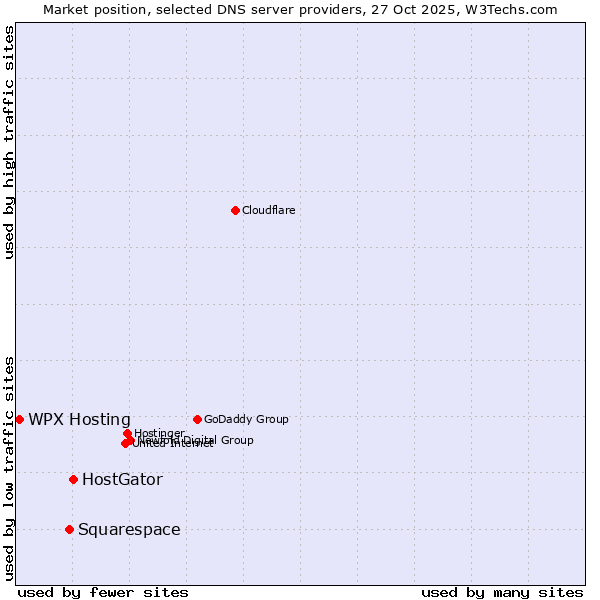 Market position of HostGator vs. Squarespace vs. WPX Hosting