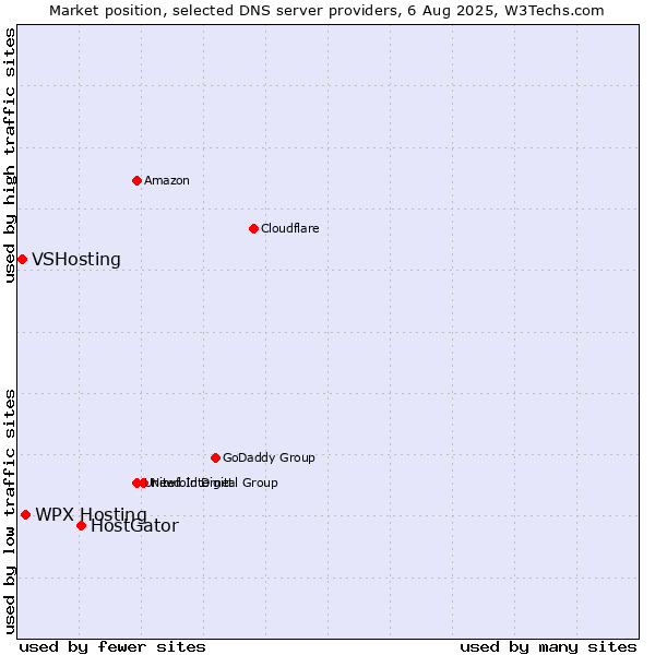 Market position of HostGator vs. WPX Hosting vs. VSHosting