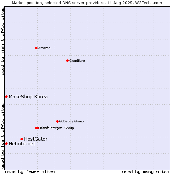 Market position of HostGator vs. MakeShop Korea vs. Netinternet