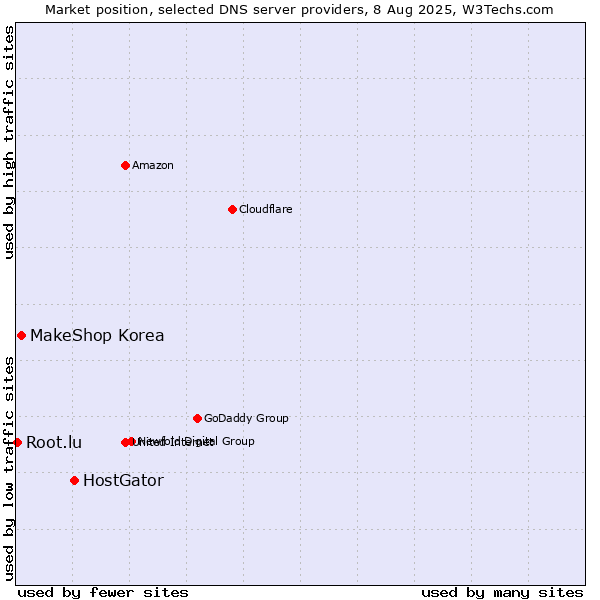 Market position of HostGator vs. MakeShop Korea vs. Root.lu