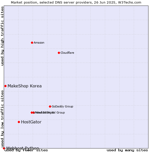 Market position of HostGator vs. MakeShop Korea vs. Webhost Python