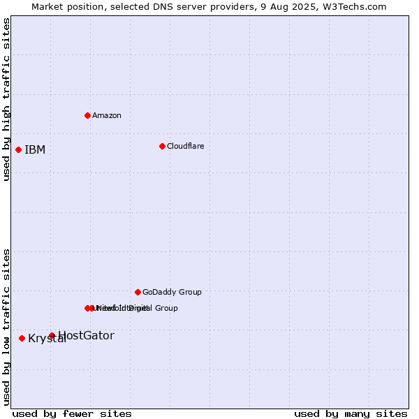 Market position of HostGator vs. Krystal vs. IBM