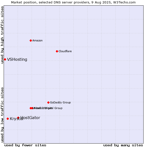 Market position of HostGator vs. Krystal vs. VSHosting