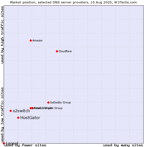 Market position of HostGator vs. o2switch vs. Lansol