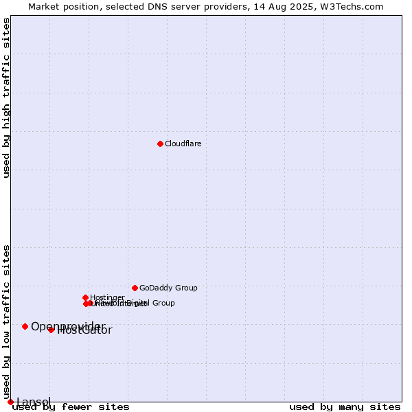 Market position of HostGator vs. Openprovider vs. Lansol