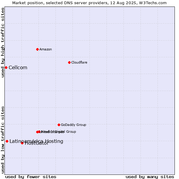 Market position of HostGator vs. Latinoamérica Hosting vs. Cellcom