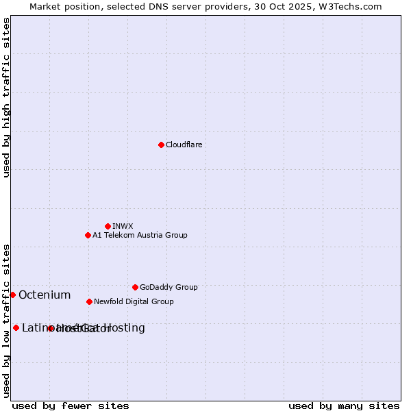 Market position of HostGator vs. Latinoamérica Hosting vs. Octenium