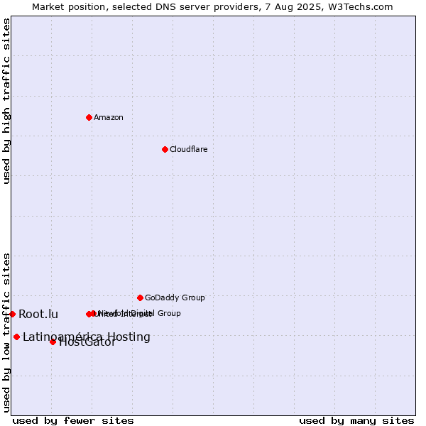 Market position of HostGator vs. Latinoamérica Hosting vs. Root.lu