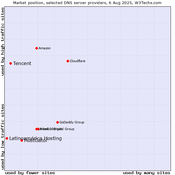Market position of HostGator vs. Tencent vs. Latinoamérica Hosting