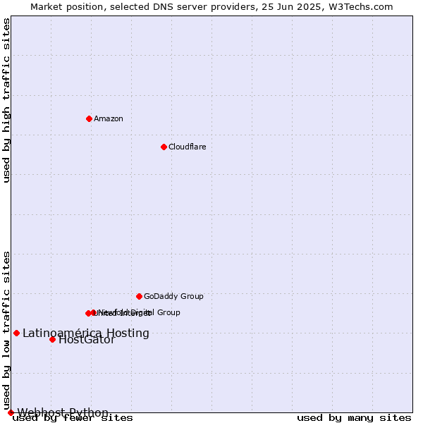 Market position of HostGator vs. Latinoamérica Hosting vs. Webhost Python