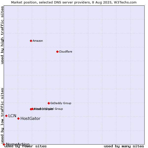 Market position of HostGator vs. LCN vs. NameAction