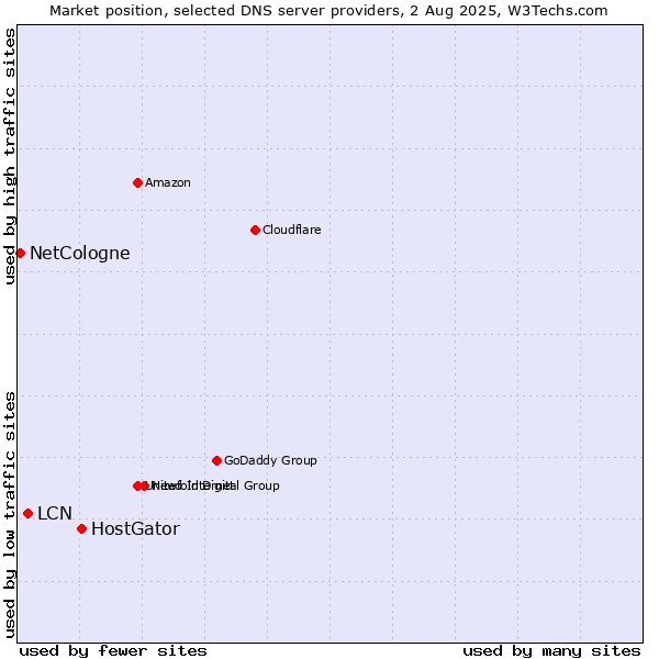 Market position of HostGator vs. LCN vs. NetCologne