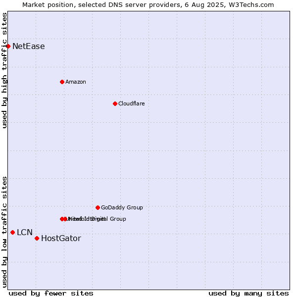 Market position of HostGator vs. LCN vs. NetEase