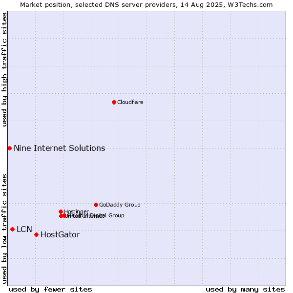 Market position of HostGator vs. LCN vs. Nine Internet Solutions