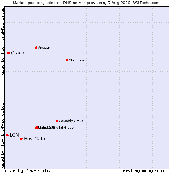 Market position of HostGator vs. Oracle vs. LCN