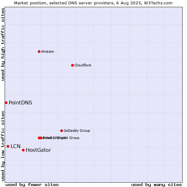 Market position of HostGator vs. LCN vs. PointDNS