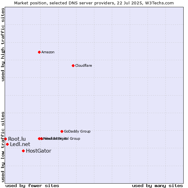 Market position of HostGator vs. Ledl.net vs. Root.lu