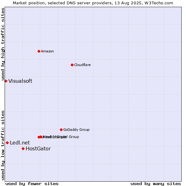 Market position of HostGator vs. Ledl.net vs. Visualsoft