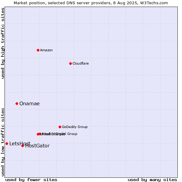 Market position of HostGator vs. Onamae vs. LetsHost