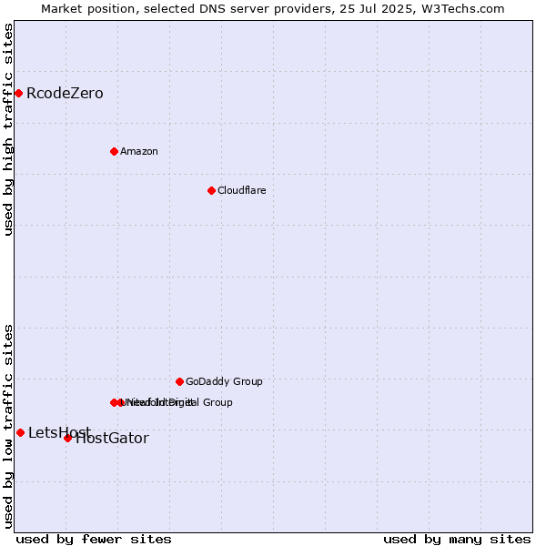 Market position of HostGator vs. LetsHost vs. RcodeZero