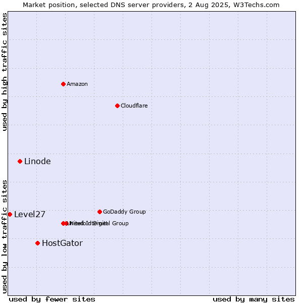 Market position of HostGator vs. Linode vs. Level27