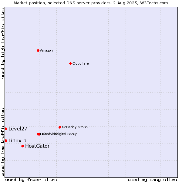 Market position of HostGator vs. Level27 vs. Linux.pl
