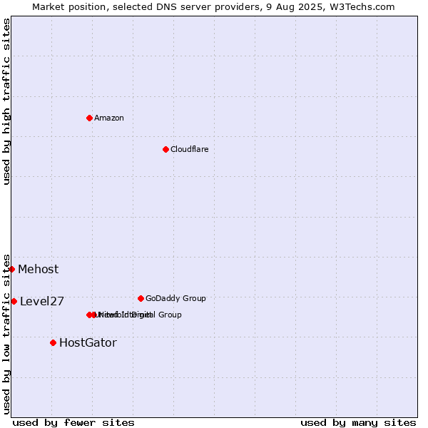 Market position of HostGator vs. Level27 vs. Mehost