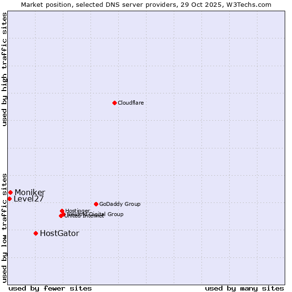 Market position of HostGator vs. Moniker vs. Level27