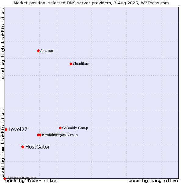 Market position of HostGator vs. Level27 vs. NameAction