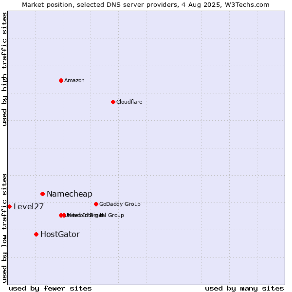 Market position of Namecheap vs. HostGator vs. Level27