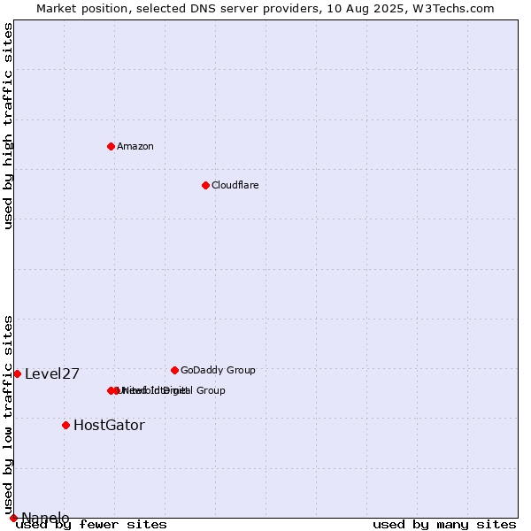 Market position of HostGator vs. Level27 vs. Nanelo