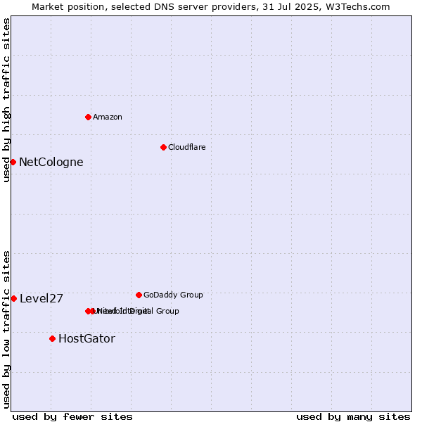 Market position of HostGator vs. Level27 vs. NetCologne
