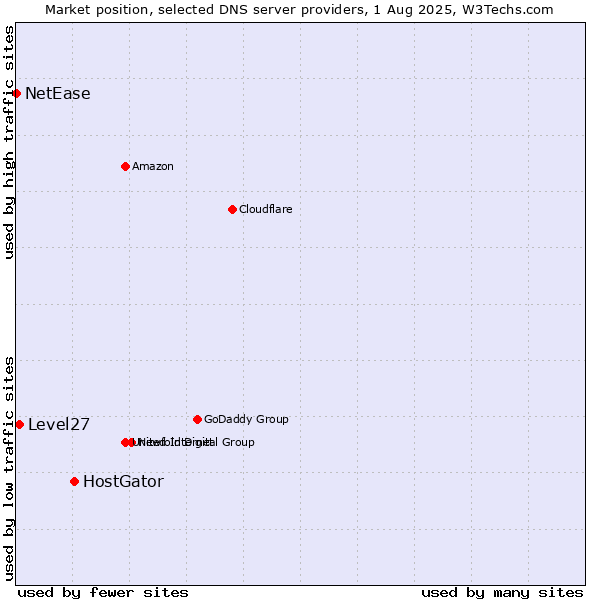 Market position of HostGator vs. Level27 vs. NetEase