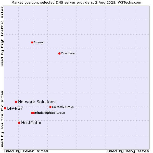 Market position of HostGator vs. Network Solutions vs. Level27