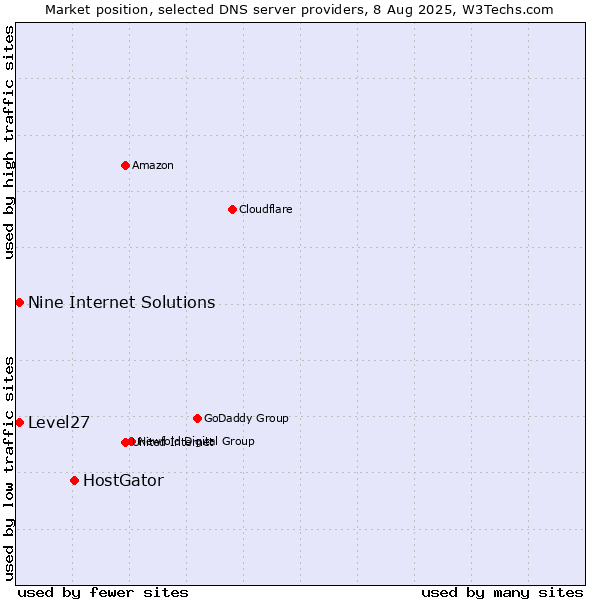 Market position of HostGator vs. Level27 vs. Nine Internet Solutions