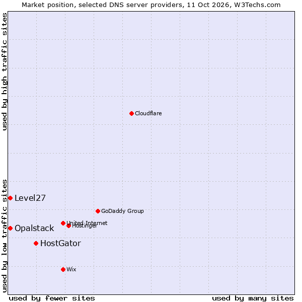 Market position of HostGator vs. Opalstack vs. Level27