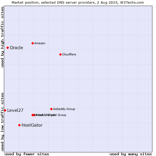 Market position of HostGator vs. Oracle vs. Level27