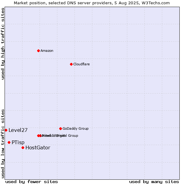 Market position of HostGator vs. PTisp vs. Level27