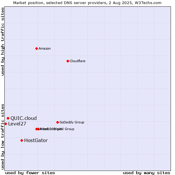 Market position of HostGator vs. QUIC.cloud vs. Level27
