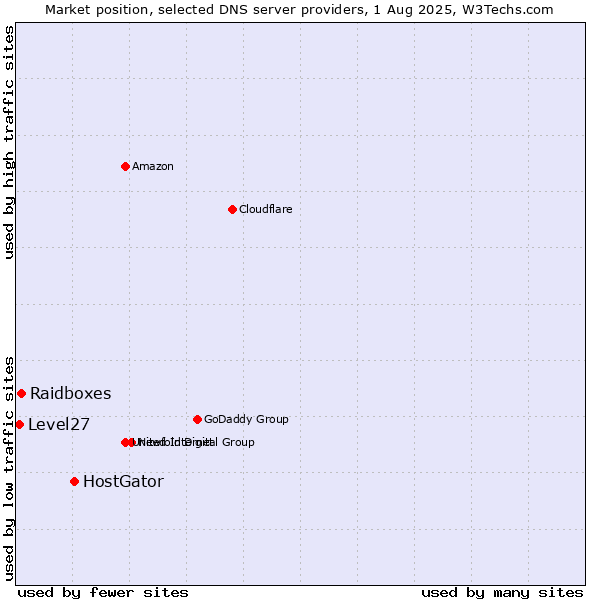Market position of HostGator vs. Raidboxes vs. Level27