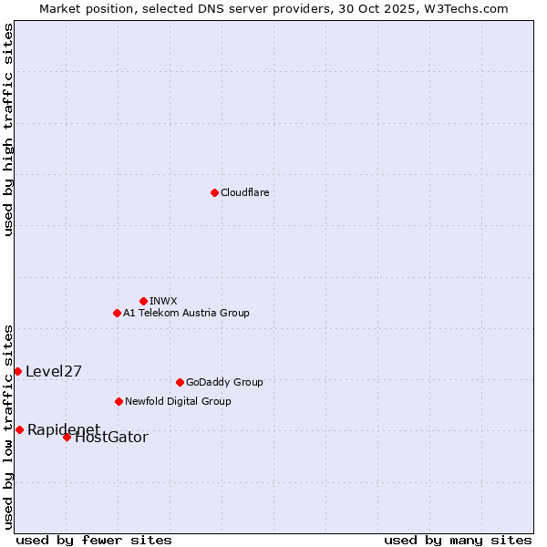 Market position of HostGator vs. Rapidenet vs. Level27