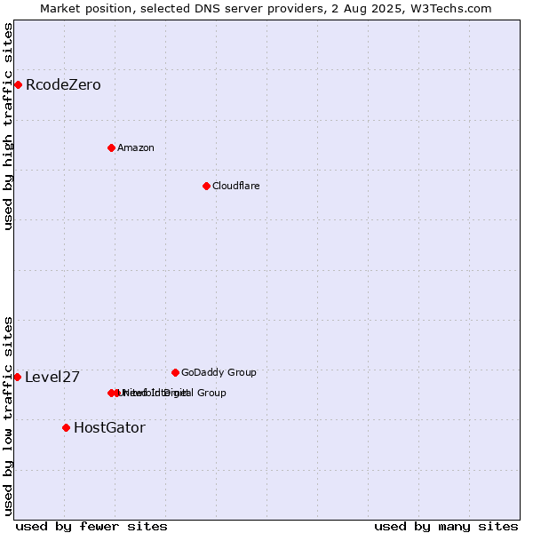 Market position of HostGator vs. RcodeZero vs. Level27