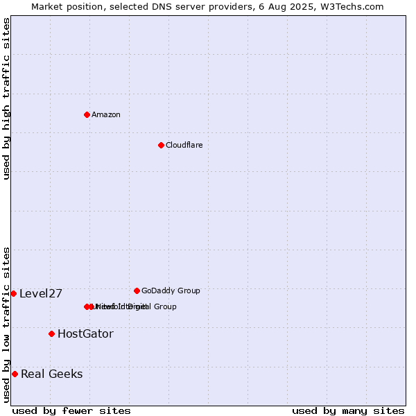 Market position of HostGator vs. Real Geeks vs. Level27