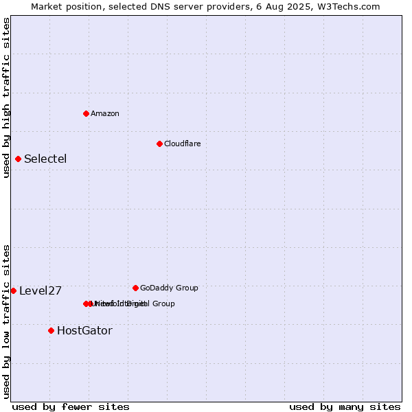 Market position of HostGator vs. Selectel vs. Level27
