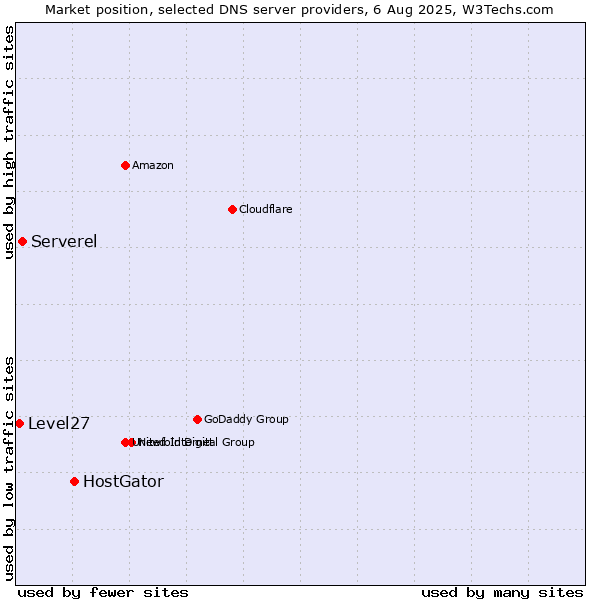 Market position of HostGator vs. Serverel vs. Level27