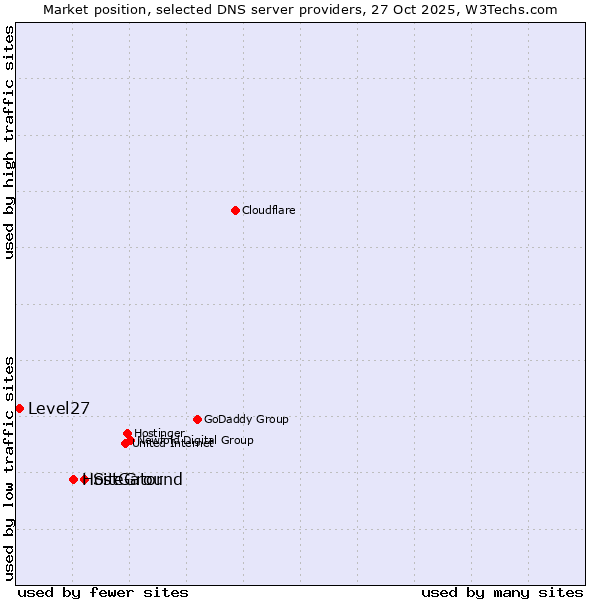 Market position of SiteGround vs. HostGator vs. Level27