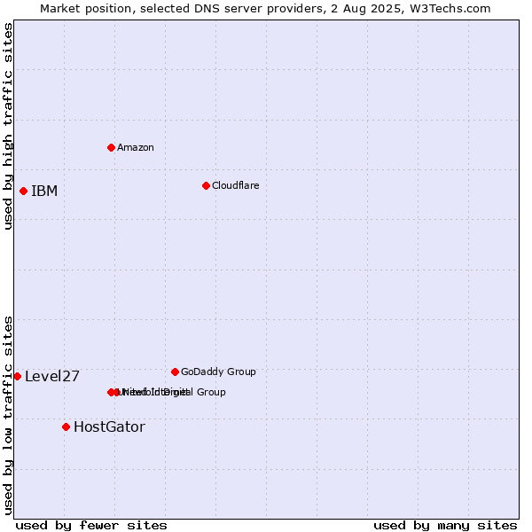 Market position of HostGator vs. IBM vs. Level27
