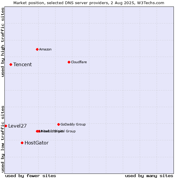Market position of HostGator vs. Tencent vs. Level27